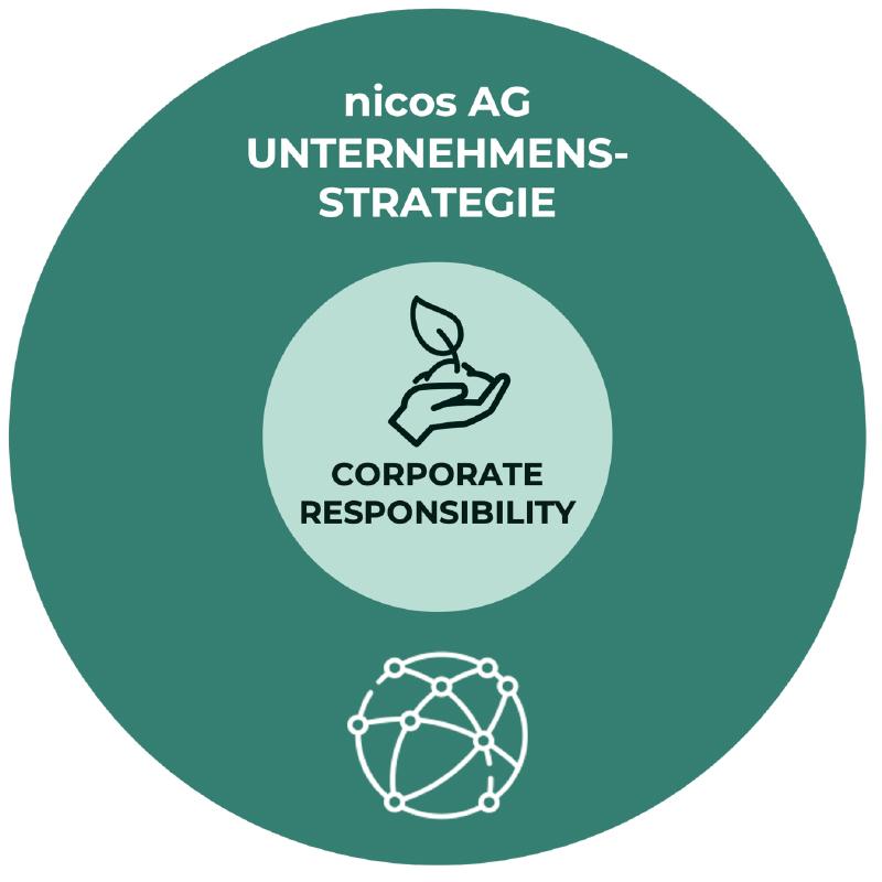 Nachhaltigkeit der nicos AG